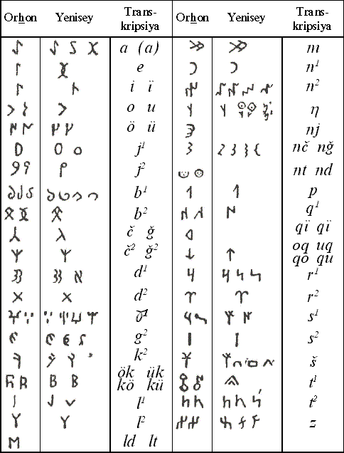 Алфавит сибири. Орхоно-Енисейская письменность орхоно-Енисейская письменность. Орхон Енисей письменность. Орхоно Енисейские руны. Орхоно-Енисейское письмо древнетюркские руны.